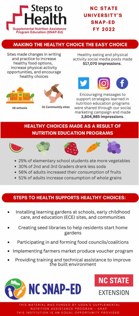 data for Steps to Healt program